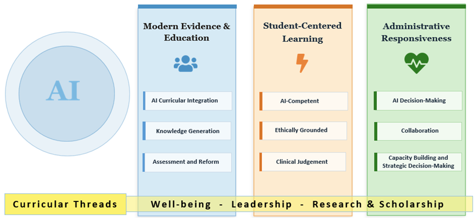 AI Academy Curricular Threads