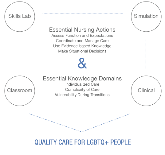 Essential Nursing Actions and Essential Knowledge Domains are encircled by Skills Lab, Simulation, Classroom, and Clinical, which create Quality Care for LGBTQ+ People. 