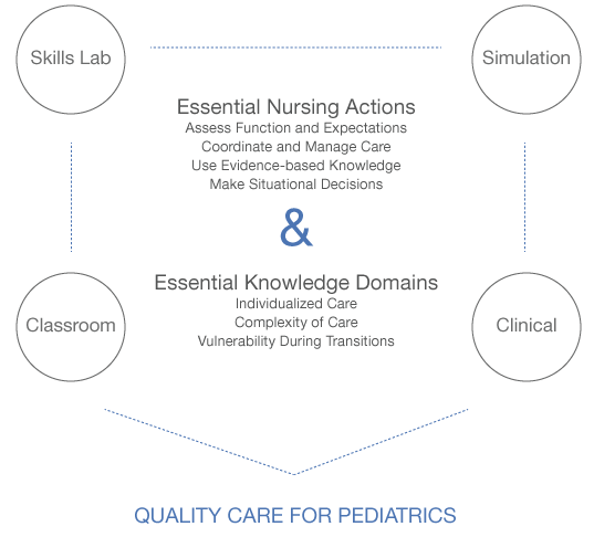 Essential Nursing Actions and Essential Knowledge Domains are encircled by Skills Lab, Simulation, Classroom, and Clinical, which create Quality Care for Pediatrics. 