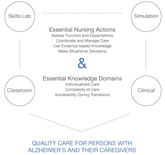 Essential Nursing Actions and Essential Knowledge Domains are encircled by Skills Lab, Simulation, Classroom, and Clinical, which create Quality Care for Persons with Alzheimer’s and their Caregivers.