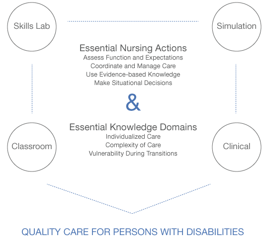 Essential Nursing Actions and Essential Knowledge Domains are encircled by Skills Lab, Simulation, Classroom, and Clinical, which create Quality Care for Persons with Disabilities. 
