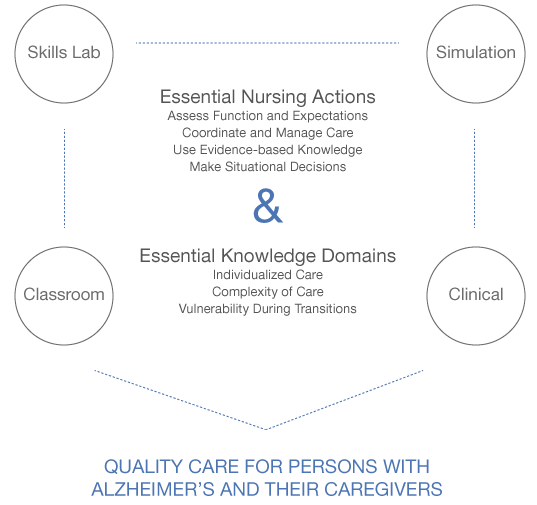 ACES-Framework-infographic-alzheimers Essential Nursing Actions and Essential Knowledge Domains are encircled by Skills Lab, Simulation, Classroom, and Clinical, which create Quality Care for Persons with Alzheimer’s and their Caregivers.