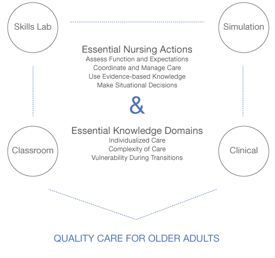 Essential Nursing Actions and Essential Knowledge Domains are encircled by Skills Lab, Simulation, Classroom, and Clinical, which create Quality Care for Older Adults.