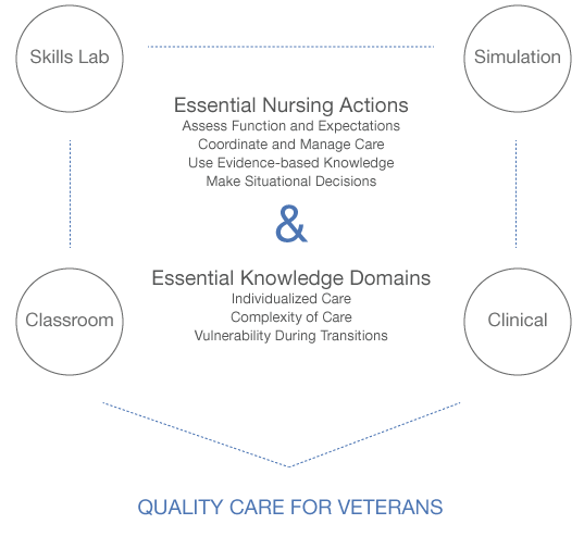 Essential Nursing Actions and Essential Knowledge Domains are encircled by Skills Lab, Simulation, Classroom, and Clinical, which create Quality Care for Veterans.