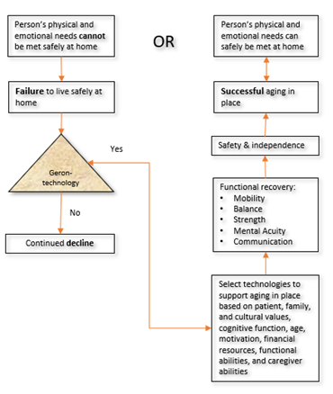 aging in place with gerontechnology aging in place with gerontechnology flowchart with two columns, with three boxes and one triangle in the left column and five boxes in the right column.
