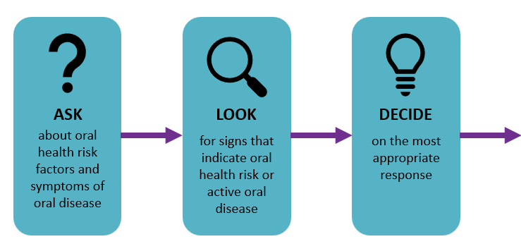 Oral Health Delivery Framework
