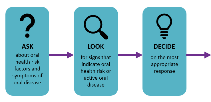 Oral Health Delivery Framework Oral Health Delivery Framework